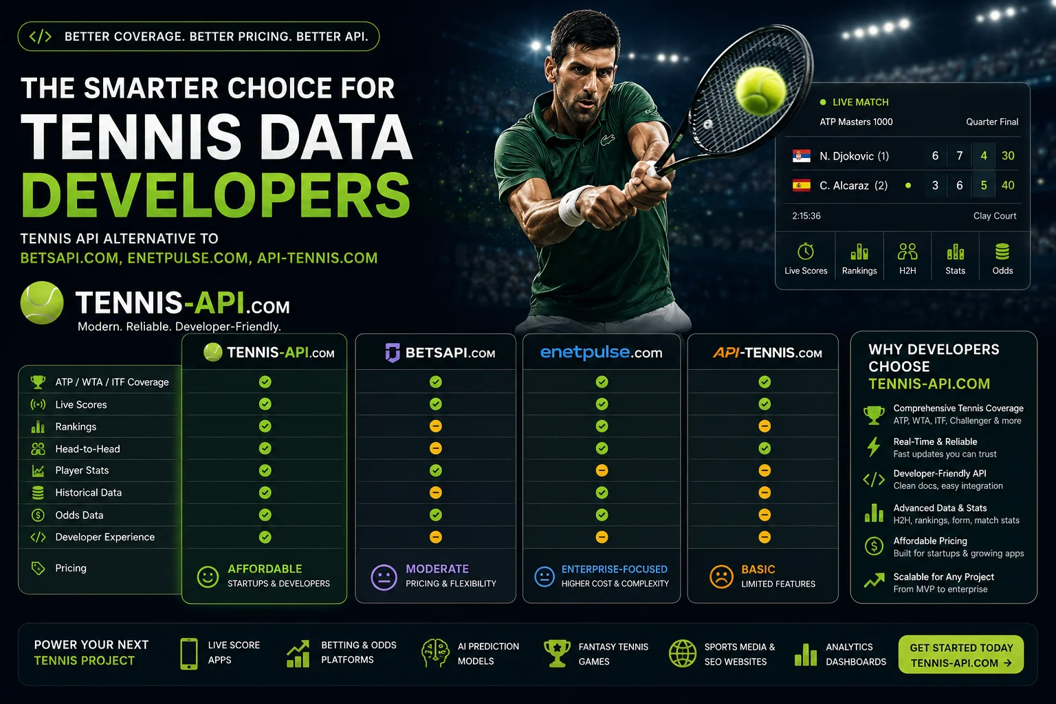 Tennis API Alternatives to BetsAPI, Enetpulse & API-Tennis | Developer ...