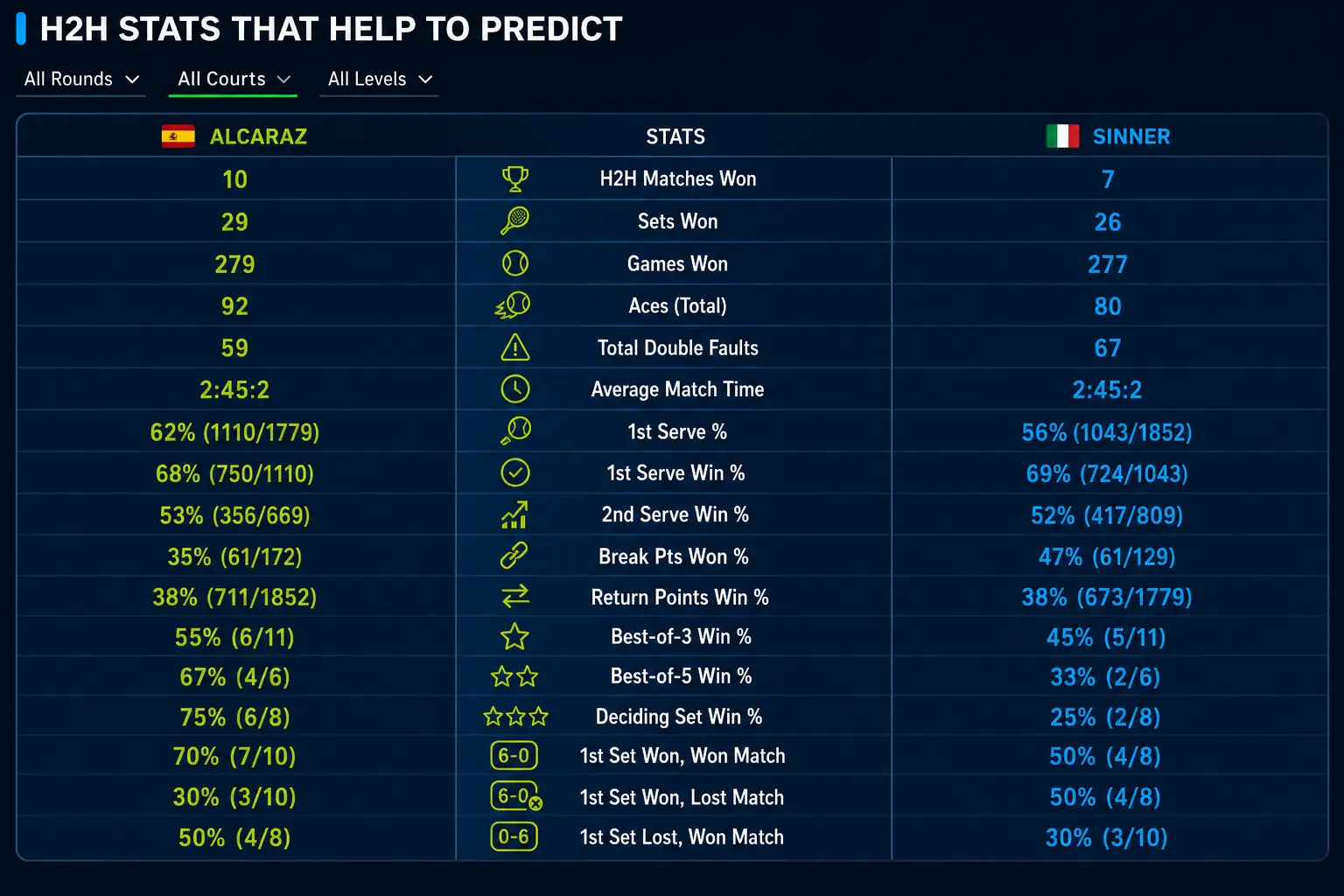 Tennis api detailed h2h stats data