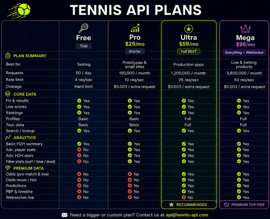 Tennis-API-Preispläne für ATP-, WTA-, ITF- und Challenger-Tennisdaten